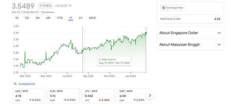 S To Rm S Pore Dollar Appreciates Further Against M Sia