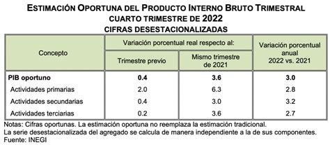 Estimación Oportuna del Producto Interno Bruto Cuarto trimestre 2022