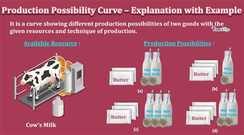 Production Possibility Curve Explanation With Example In Hindi