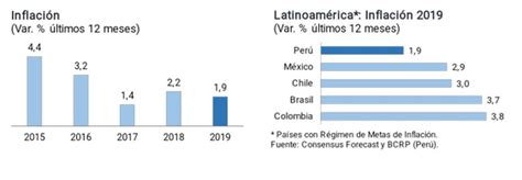 Bcr Inflación Anual Del 2019 Se Ubicó Dentro Del Rango Meta Periódicos Del Perú