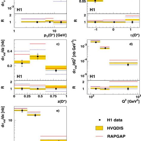 Differential Cross Sections For Inclusive D∗± Meson Production As A Download Scientific Diagram