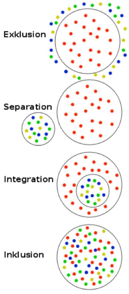Exklusion Separation Integration Inklusion
