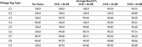 Classification Results Of The Model Under Different Noises Download