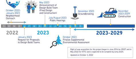 Public Involvement And Comments Brent Spence Bridge Investing In