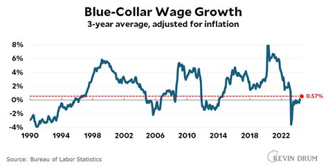 Wage Growth Has Been Sluggish For The Past Three Years Kevin Drum