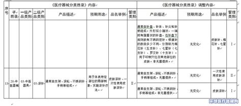 国家药监局关于调整《医疗器械分类目录》部分内容的公告（2020年 第147号） 调整内容实施要求分类目录