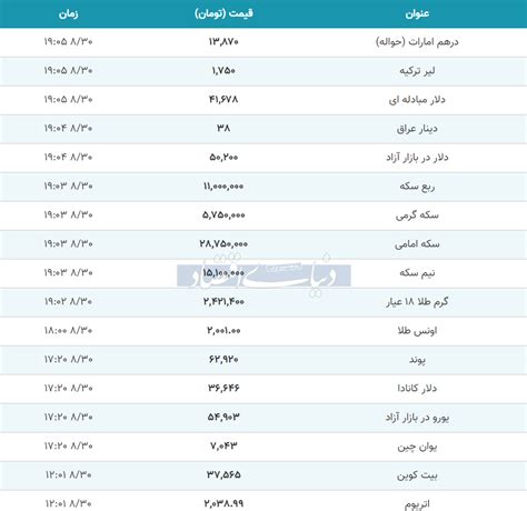 گزارش قیمت بسته شده طلا، سکه و دلار امروز سه‌شنبه ۳۰ آبان ۱۴۰۲جدول