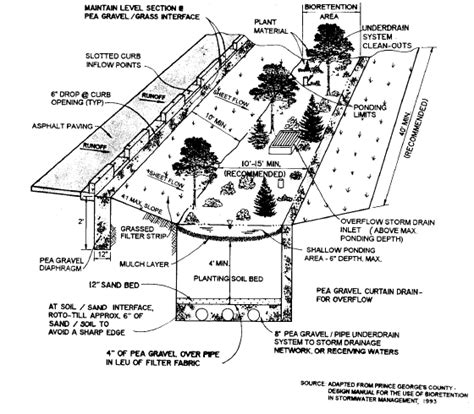 Stormwater Management - Bioretention Basins