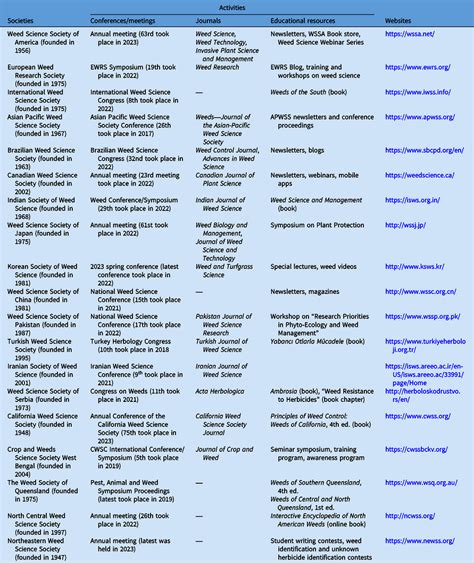 A global perspective of education in weed science | Weed Science ...