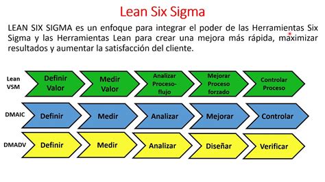 Green Belt Lean Seis Sigma Retoedu