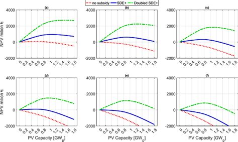 npv   scenarios   initial investment
