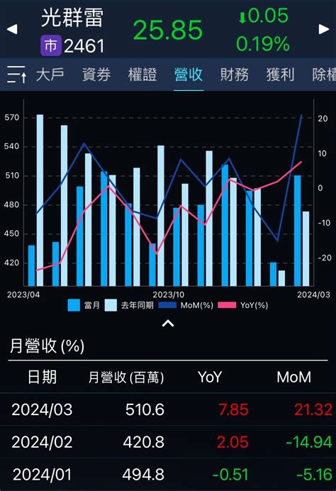 【產業聚焦】光群雷2461 出脫光耀持股，處分持股獲利約爲 2 億元