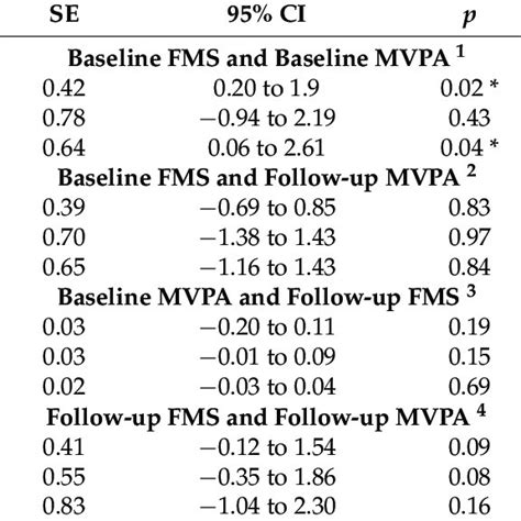 Results From Linear Regression Examining Associations Between Fms