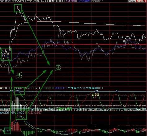 价量macd指标与分时股票公式（源码）解析赢家财富网