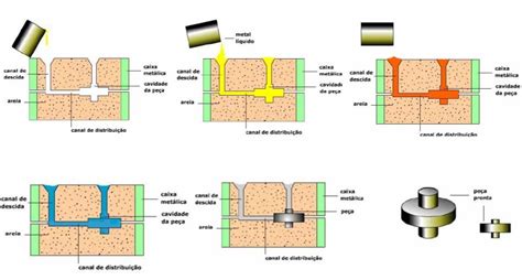 Fundi O De Metais Processo Aplica Es E Benef Cios