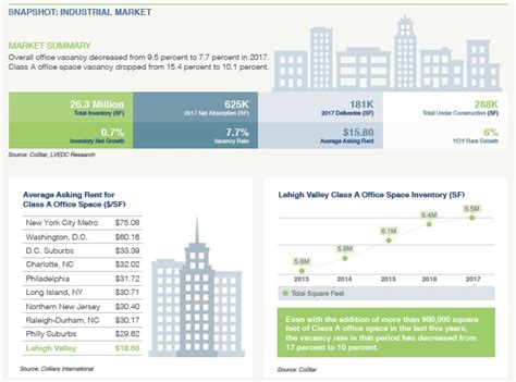 Lvedc Report Gives Year End Outlook Of Lehigh Valley Real Estate Climate Lehigh Valley Pa