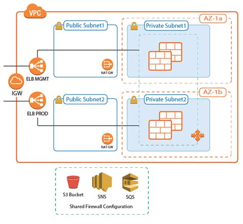 AWS Reference Architecture CloudGen Firewall Auto Scaling Cluster