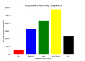 Matplotlib Bar Graph - CodersLegacy