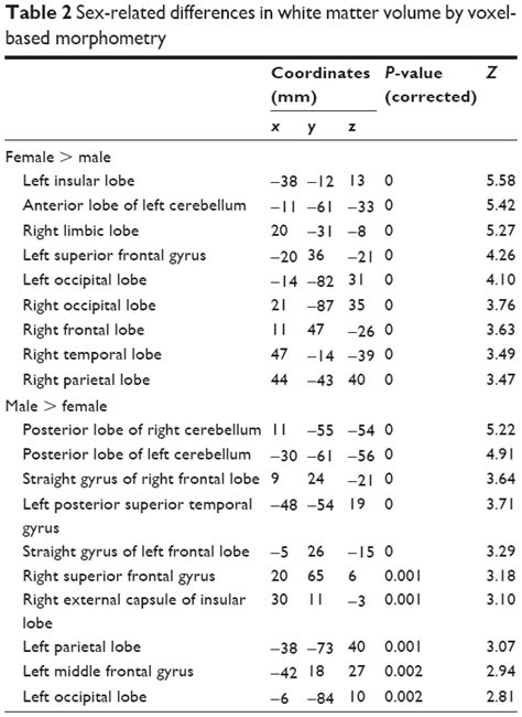 A Voxel Based Morphometric Study Of Age And Sex Related Changes In Wh Ndt