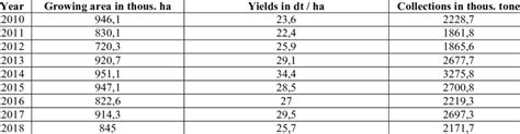Area Crops Crops And Rapeseed Harvest In Poland Download Scientific