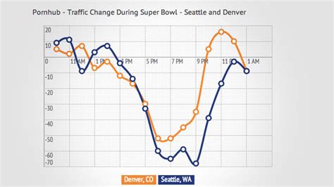 Broncos Fans Statewide PORN BINGE After Super Bowl Defeat