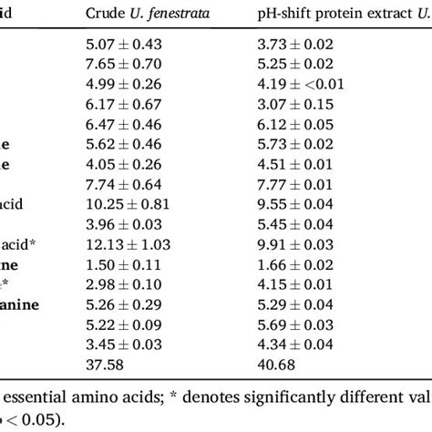 Amino Acid Profile G100 G Total Amino Acids Of Crude U Fenestrata