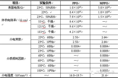 工程塑料聚苯醚（ppo）结构性能与应用 Cmpe 艾邦第七届精密陶瓷产业链展览会