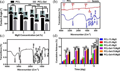 A Water Contact Angle Analysis Of Polyε‐caprolactone Pcl And