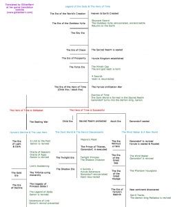 The Full Zelda timeline - Pure Nintendo