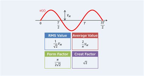 Sine Wave Rms Value Average Value Form Factor And Crest Factor Electrical Information