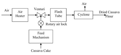 Block Diagram Of The Flash Dryer System Download Scientific Diagram