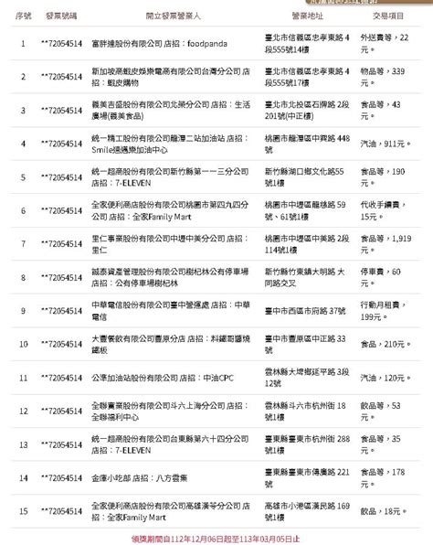 9、10月發票開「15張千萬大獎」！消費地點全曝光