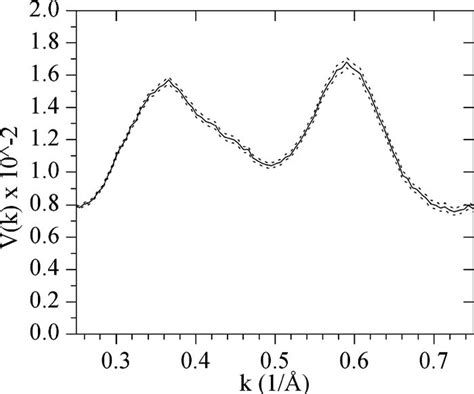 Normalized Variance Plotted Against The Scattering Vector From 100