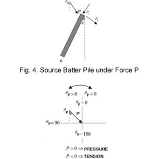 Two Types of Batter Piles | Download Scientific Diagram