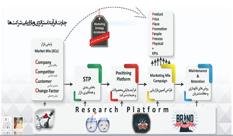 استراتژی و بازار کلینیک فوق تخصصی کسب و کار گلچین