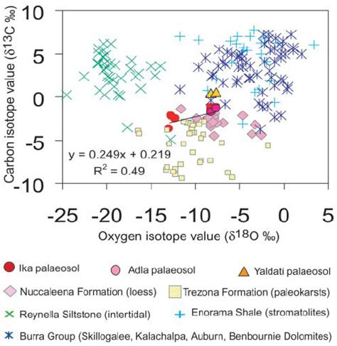 Carbonate Carbon And Oxygen Isotopic Cross Plot Showing Linear