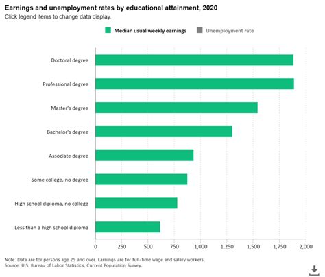 Differences In Employment Rates By Educational Attainment Levels Data