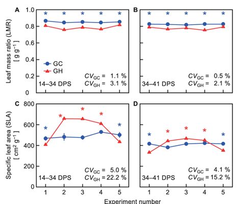 Leaf Mass Ratio Lmr A B And Specific Leaf Area Sla C D Before Vacuum