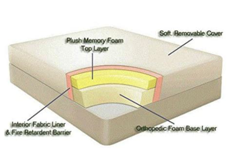 Understanding The Various Types Of Memory foam mattress - Tools For ...