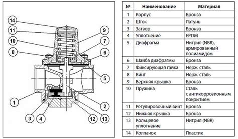 Редукционный клапан - зачем нужен, принцип работы редуктора воды