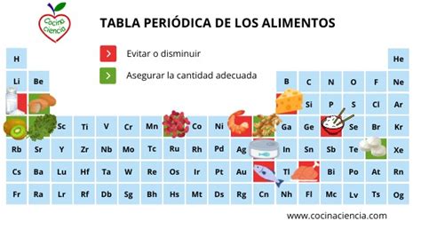 Tabla Periodica De Los Elementos Food Ideas The Best Porn Website