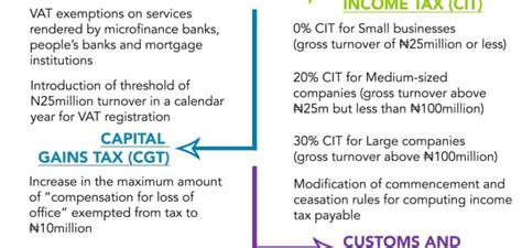 finance act   implications   finance act