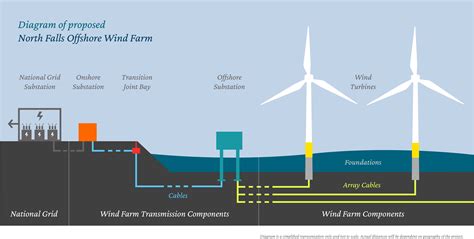 Offshore Wind Farms Diagram