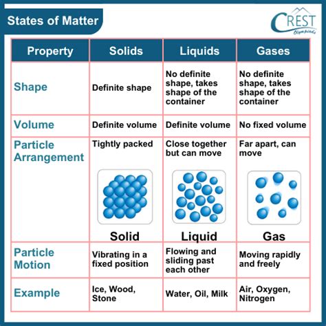 Class 5 States Of Matter Key Concepts Explained