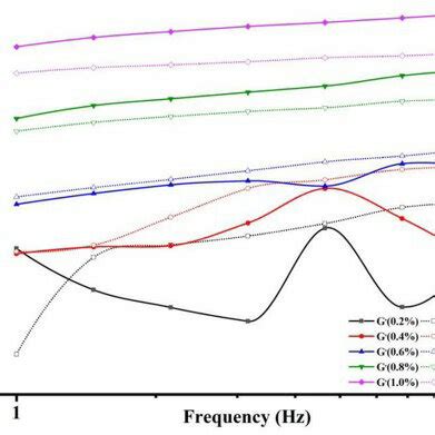 Strain Sweep Dependency Of Storage Modulus G And Loss Modulus G