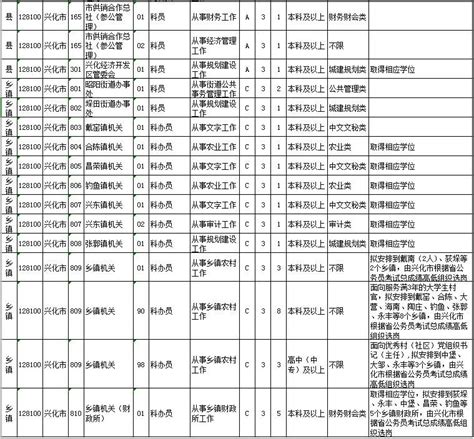 来了！2019年兴化市考录82名公务员，职位表全在这里！时间