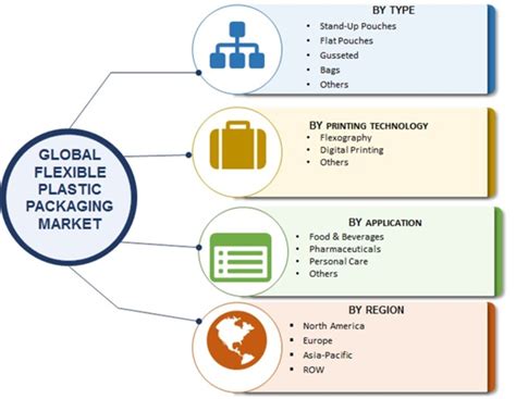 Flexible Plastic Packaging Market 2019 Global Size Industry Report