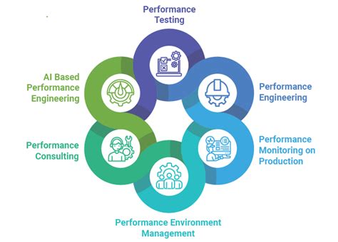 Performance Testing And Engineering Qa Qe Mouri Tech