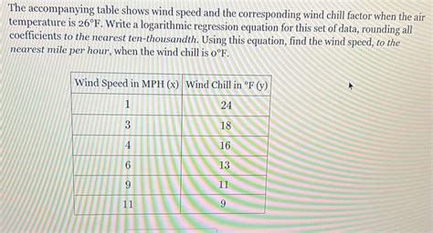 The Accompanying Table Shows Wind Speed And The Corresponding Wind