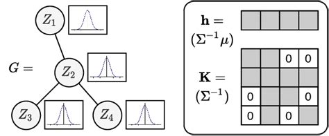 Gaussian Markov Random Field GMRF Describing A Gaussian Distribution